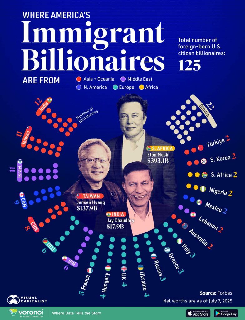 سهم میلیاردرهای مهاجر در آمریکا