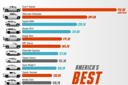 پرفروش ترین خودروها در آمریکا ۲۰۲۵