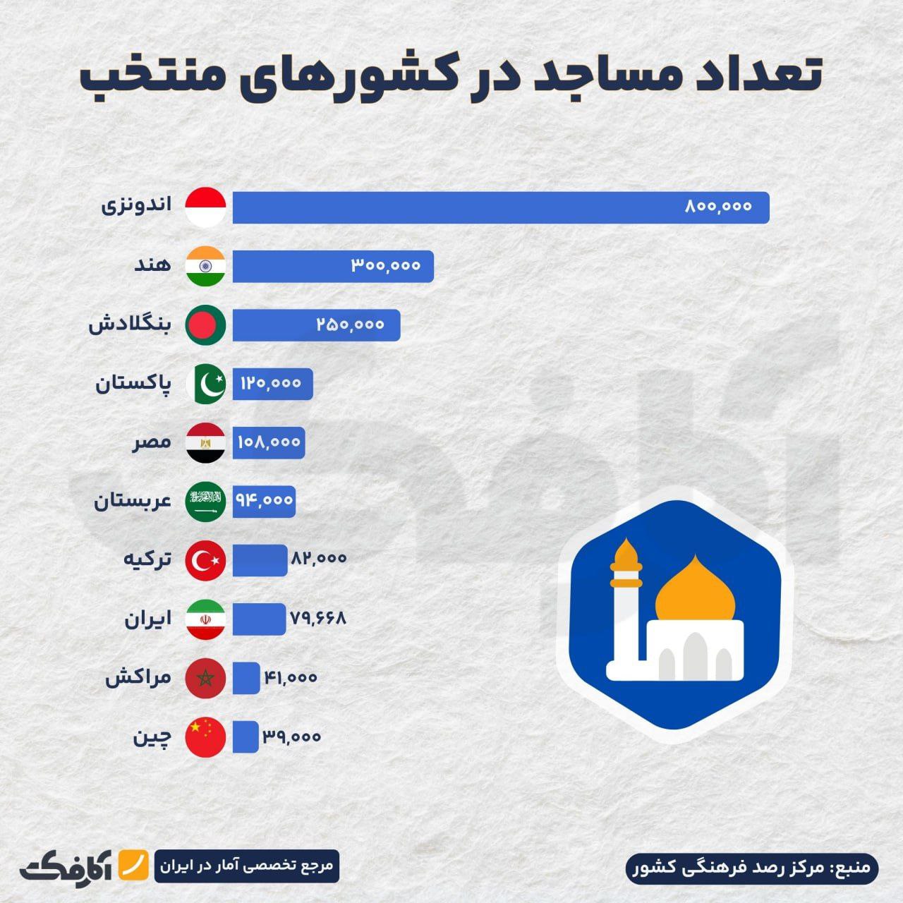 به ازای هر ایرانی چند مسجد در سرزمین وجود دارد؟_آفتاب شرق 10 4