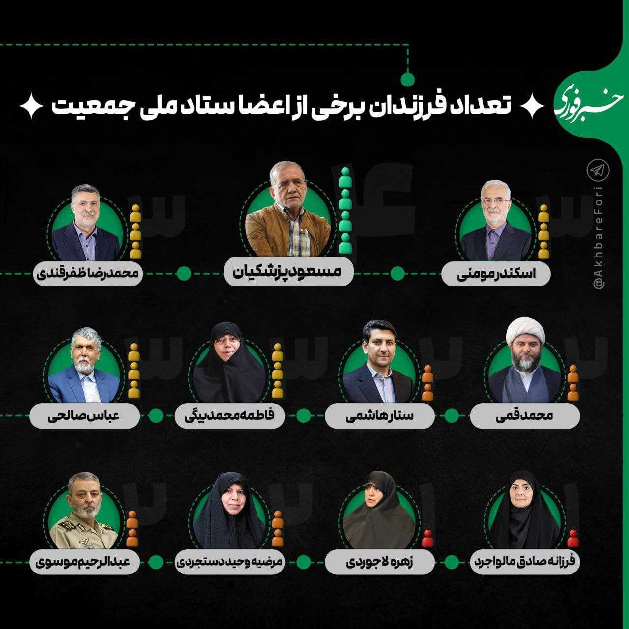 تعداد فرزندان برخی از اعضای ستاد ملی جمعیت/ اینفوگرافی_آفتاب شرق 4 photo_2025-08-17_11-45-45