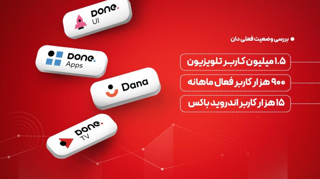 1755960283 798 پلتفرم دان ورود به خانه ۵ میلیون ایرانی را مقصد‌گذاری
