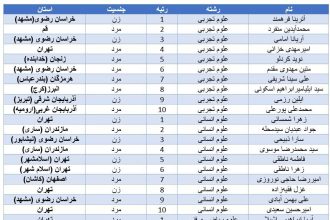  کدام استان بیشترین نفرات برتر کنکور را داشت؟ /دختران پیشتاز رتبه‌های برتر شدند