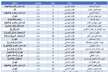  کدام استان بیشترین نفرات برتر کنکور را داشت؟ /دختران پیشتاز رتبه‌های برتر شدند