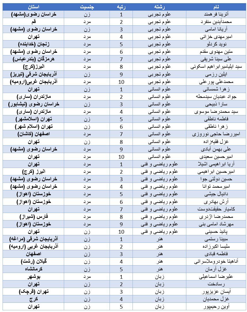  کدام استان بیشترین نفرات برتر کنکور را داشت؟ /دختران پیشتاز رتبه‌های برتر شدند
