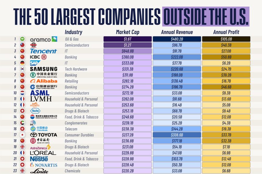 روزیاتو: ۵۰ شرکت باارزش غیرآمریکایی جهان در سال ۲۰۲۵؛ آرامکو عربستان در صدر + اینفوگرافی_آفتاب شرق 1 ۵۰ شرکت باارزش غیرآمریکایی جهان در سال ۲۰۲۵؛ آرامکو عربستان در صدر + اینفوگرافی