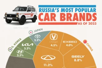 محبوب‌ترین خودروها در بازار روسیه