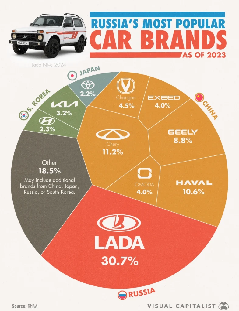 محبوب‌ترین خودروها در بازار روسیه