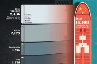 کشورهای صادر کننده نفت خام به چین