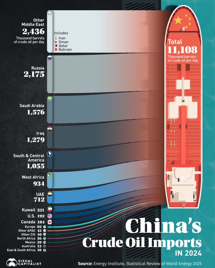 کشورهای صادر کننده نفت خام به چین