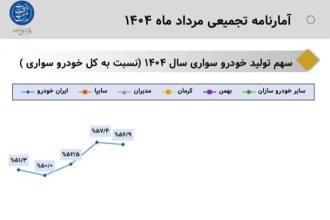 بازار خودروهای سواری ایران