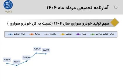 بازار خودروهای سواری ایران