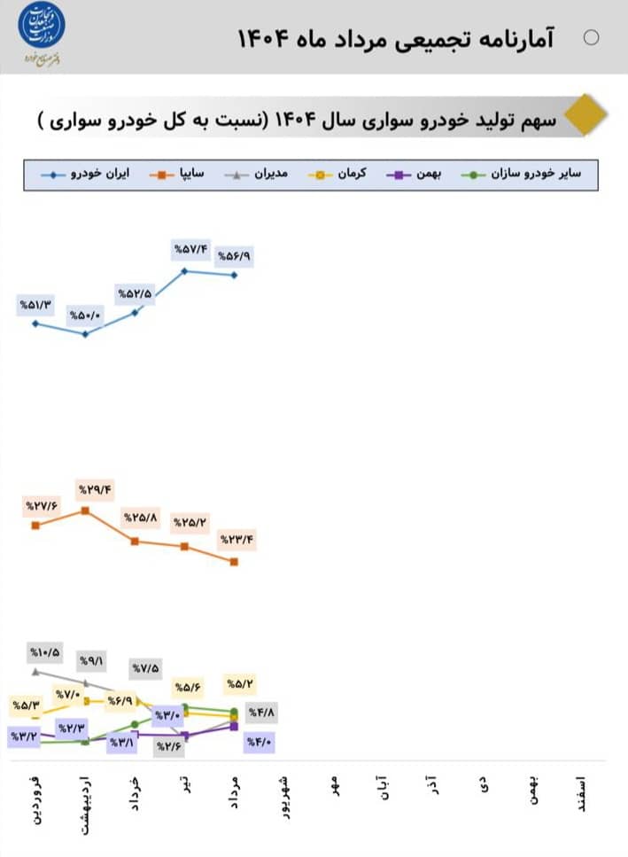 بازار خودروهای سواری ایران