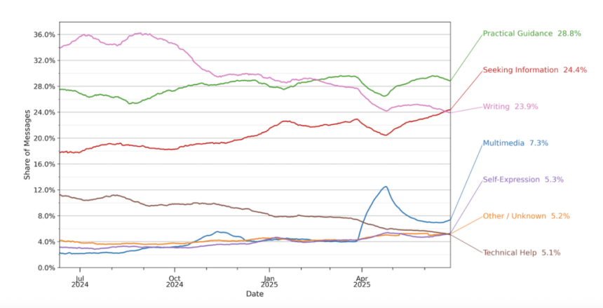 کاربران ChatGPT