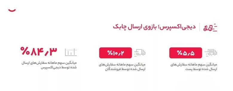 1758117095 44 رکوردهای لجستیکی دیجی‌کالا در سال ۱۴۰۳ آفتاب شرق.webp