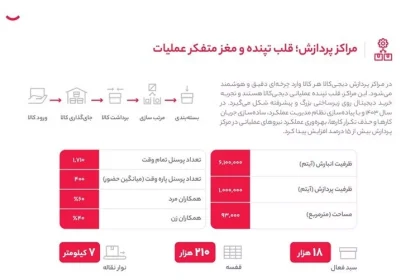 رکوردهای لجستیکی دیجی‌کالا در سال ۱۴۰۳