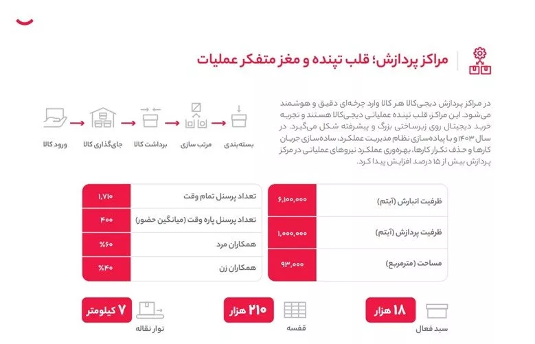 رکوردهای لجستیکی دیجی‌کالا در سال ۱۴۰۳