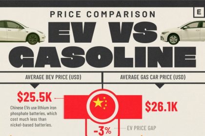 چرا خودروهای برقی در چین ارزانتر هستند؟