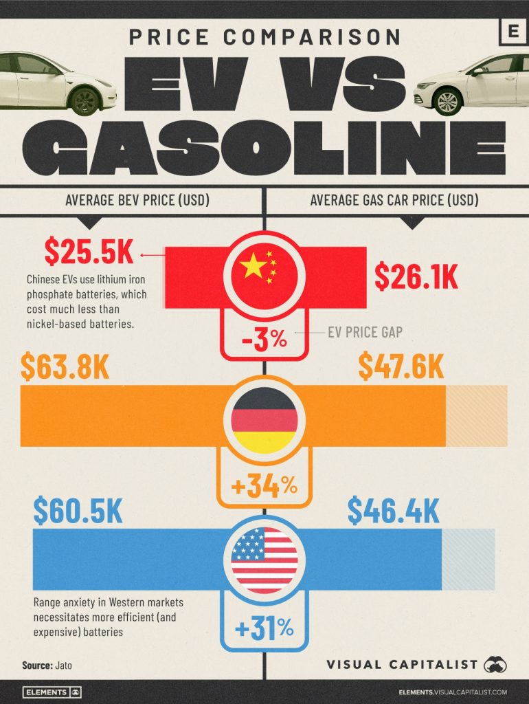 چرا خودروهای برقی در چین ارزانتر هستند؟