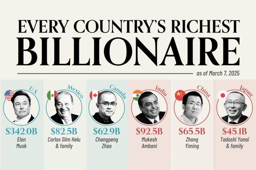 ثروتمندترین میلیاردر هر یک از کشورهای جهان در سال ۲۰۲۵ + اینفوگرافی