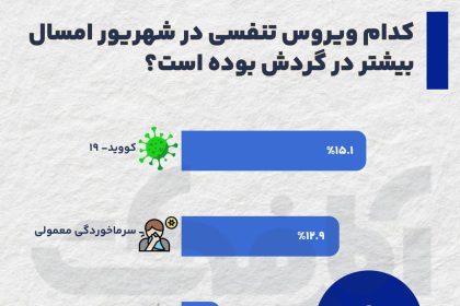 کرونا شایع ترین ویروس تنفسی امسال/ اینفوگرافیک_آفتاب شرق 8 photo_2025-10-20_14-23-41
