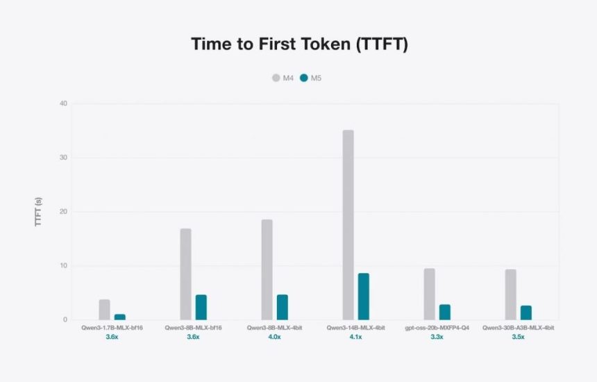 اجرای هوش مصنوعی تراشه M5 اپل