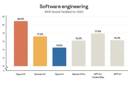 بنچمارک آنتروپیک Claude Opus 4.5