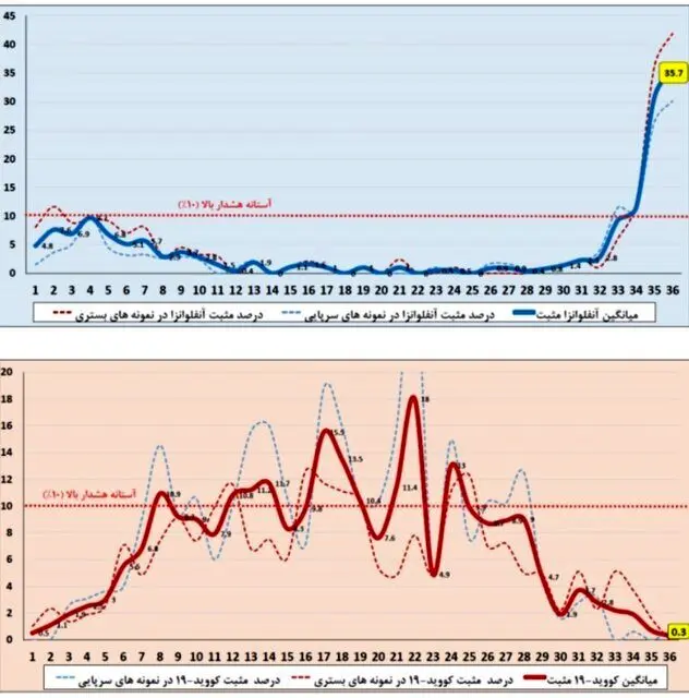 آنفلوآنزا در صدر عفونت‌های تنفسی/ وضعیت ابتلا در ۷ استان بالاتر از میانگین کشوری