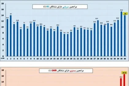 آنفلوآنزا در صدر عفونت‌های تنفسی/ وضعیت ابتلا در ۷ استان بالاتر از میانگین کشوری