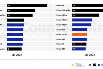 آیفون 16 پرفروش‌ترین گوشی جهان در سه‌ماهه سوم سال 2025