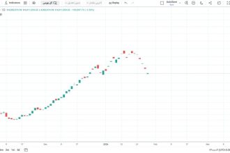سقوط آزاد بورس تهران؛ افت 12 درصدی شاخص کل در 6 روز کاری