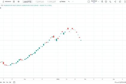 سقوط آزاد بورس تهران؛ افت 12 درصدی شاخص کل در 6 روز کاری
