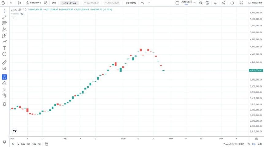 سقوط آزاد بورس تهران؛ افت 12 درصدی شاخص کل در 6 روز کاری