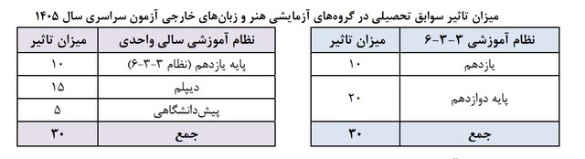 با مهم‌ترین ضوابط کنکور ۱۴۰۵ بیشتر آشنا شویم