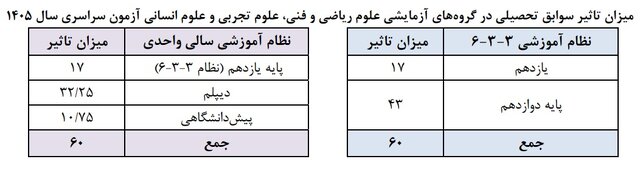 با مهم‌ترین ضوابط کنکور ۱۴۰۵ بیشتر آشنا شویم