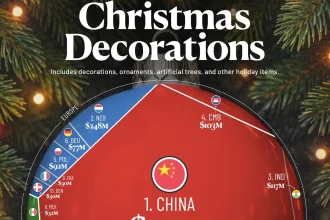 بزرگترین صادرکنندگان تزئینات کریسمس در جهان