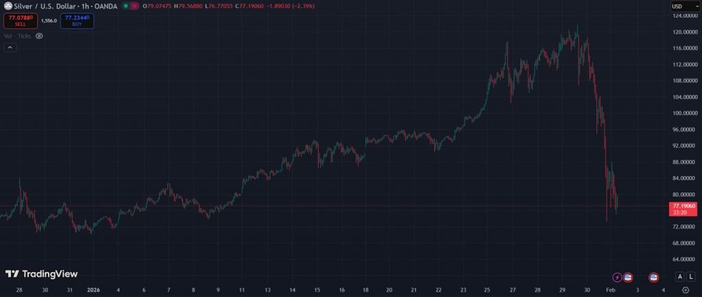 1770011443 610 ریزش طلا و نقره در بازارهای جهانی ادامه دارد آفتاب شرق