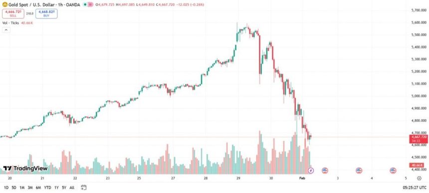 ریزش طلا و نقره در بازارهای جهانی ادامه دارد