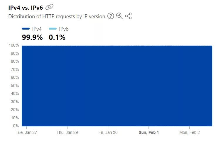 تداوم قطعی پروتکل IPv6 پس از بازگشت نسبی اینترنت