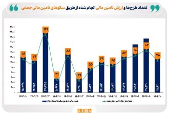 رشد ۵۱ درصدی عملکرد سکوهای تامین مالی جمعی در ده ماه
