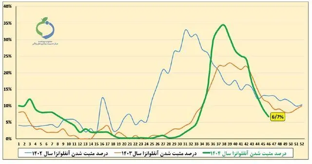 خروج اغلب استان‌ها از موج آنفلوآنزا / ۲ استان همچنان بالاتر از آستانه هشدار