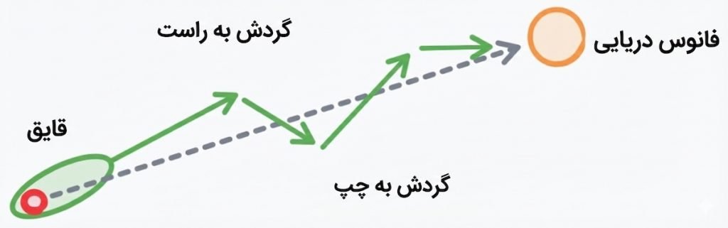 اصلاح مسیر زندگی