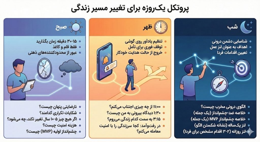 پروتکل تغییر یک روزه مسیر زندگی
