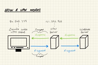 VPN چگونه کار می‌کند؟ از تونل‌گذاری رمزنگاری‌شده تا پروتکل‌های امن شبکه