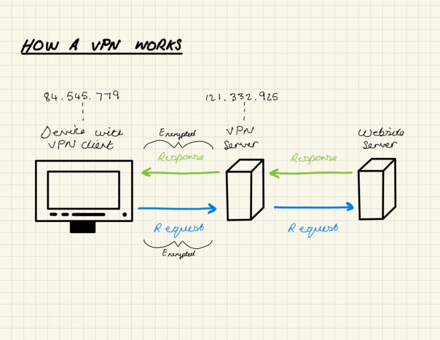 VPN چگونه کار می‌کند؟ از تونل‌گذاری رمزنگاری‌شده تا پروتکل‌های امن شبکه