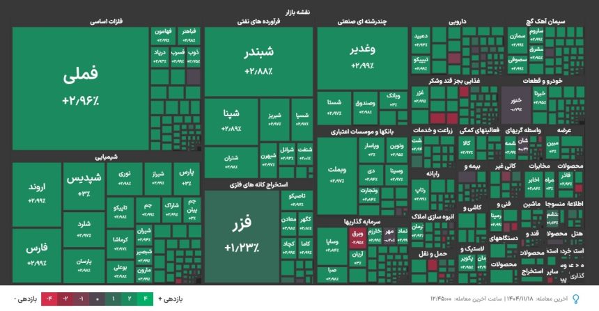 90 درصد نمادهای بورسی امروز مثبت معامله شدند