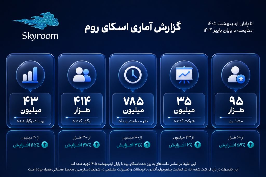 گزارش عملکرد اسکای‌روم تا پایان اردیبهشت ۱۴۰۵؛ به‌روزرسانی آمارهای عملیاتی در مقایسه با پایان پاییز ۱۴۰۴