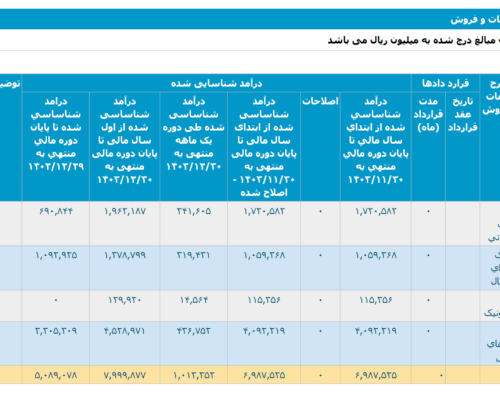 در آمد اسفند 1403 مایکت - سه ماه بعد از رفع فیلتر گوگل پلی