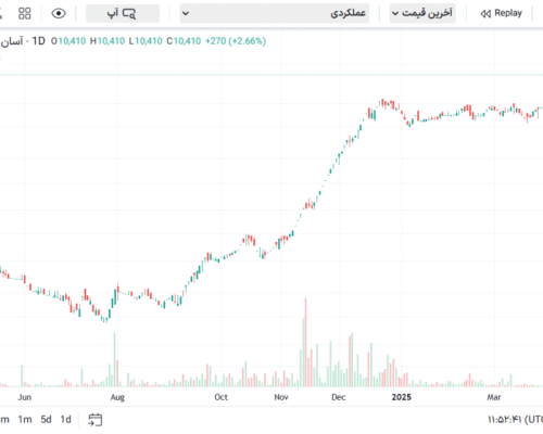 بازدهی سهام آپ در فروردین