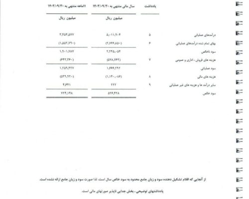 صورت سود و زیان ابر آروان