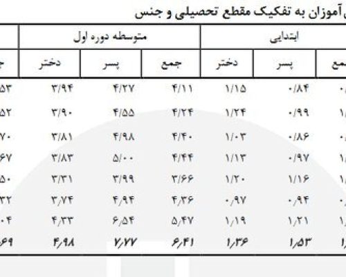 آمار نگران‌کننده از ترک تحصیل دانش‌آموزان؛ دختران بیشتر ترک تحصیل می‌کنند یا پسران؟